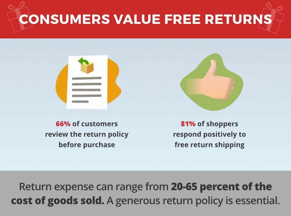 Lenient return policy statistic | Shopify Retail blog