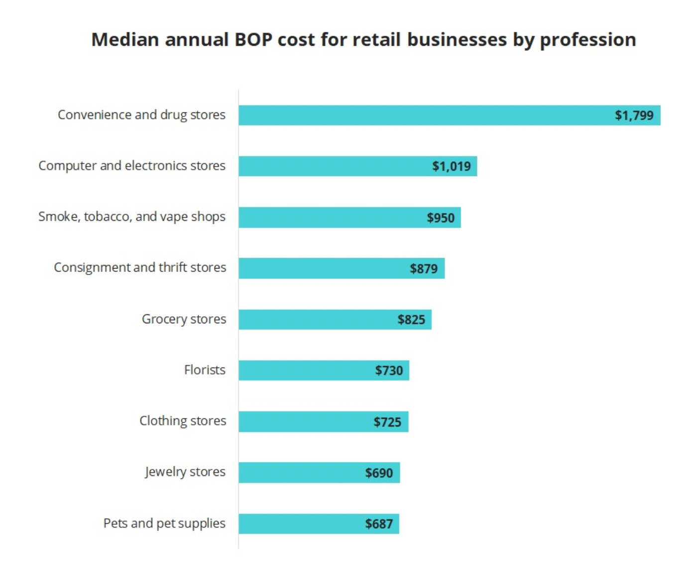 Insureon blue bar chart showing median annual BOP cost for retail businesses for 9 profession types.