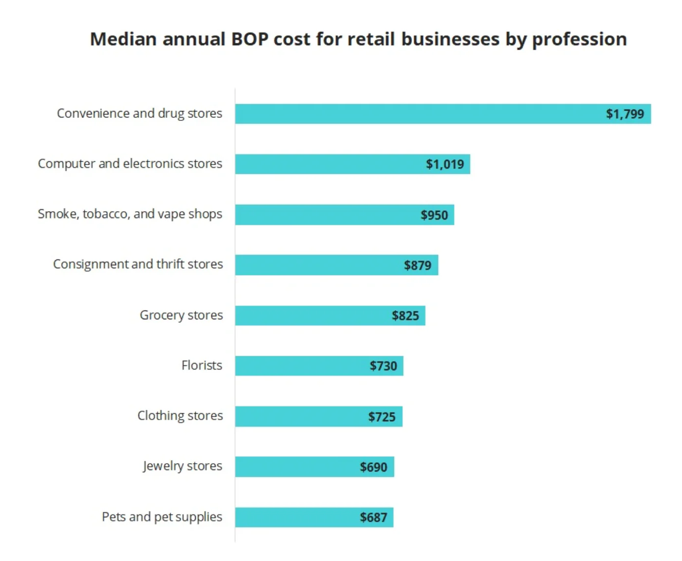 Insureon blue bar chart showing median annual BOP cost for retail businesses for 9 profession types.