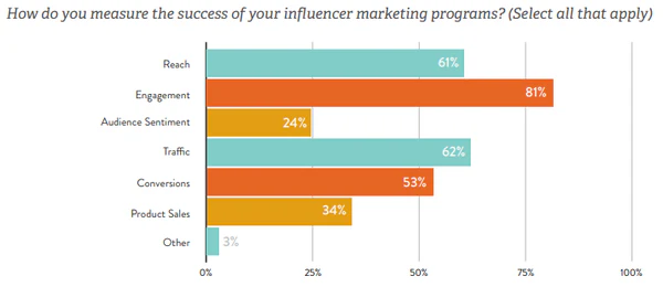 Influencer marketing statistics | Shopify Retail blog