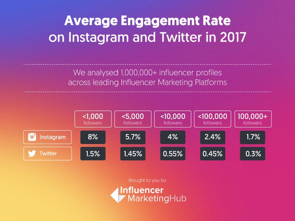 Influencer marketing engagement rates | Shopify Retail blog