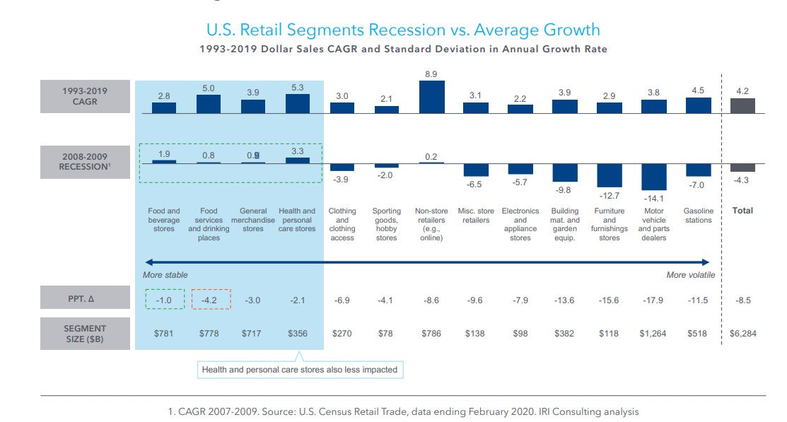 retail during a recession