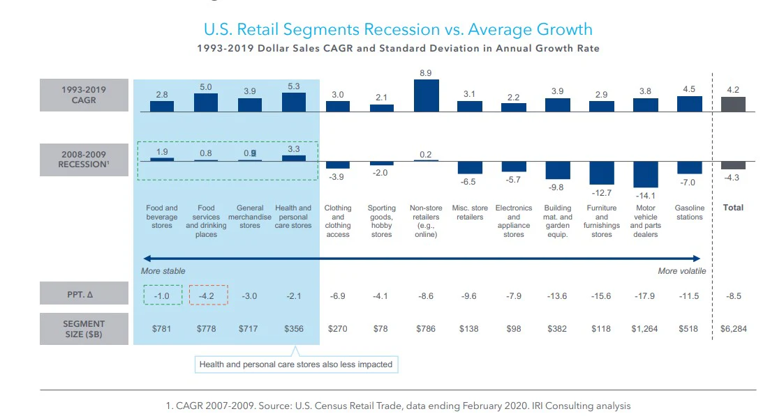 retail during a recession