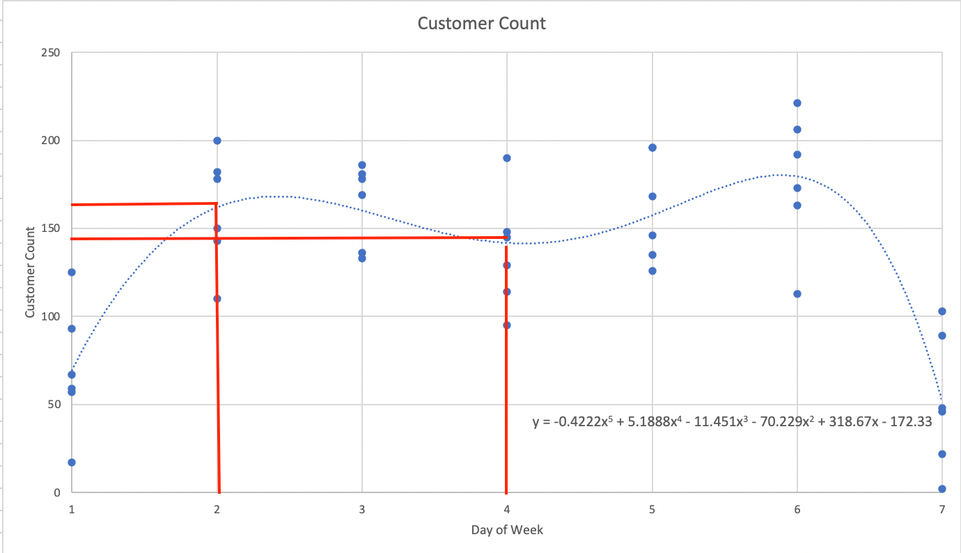 customer count trendline