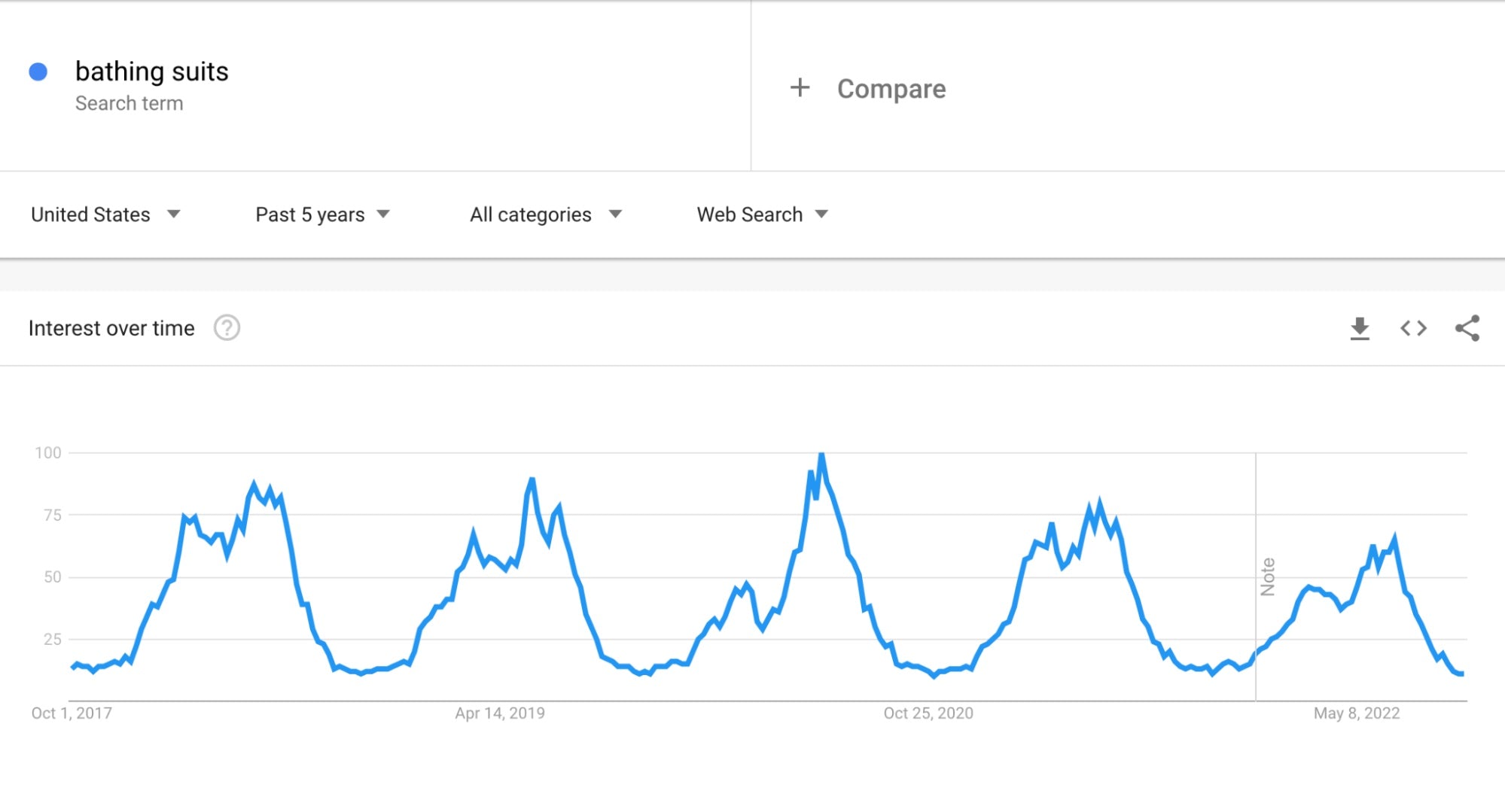 bathing suit trends on Google Trends