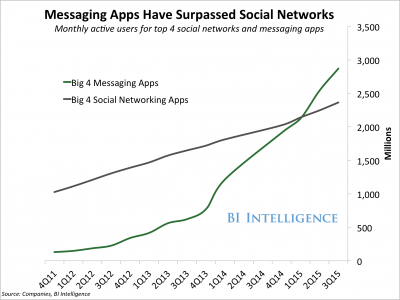 Chatbot usage | Shopify Retail blog