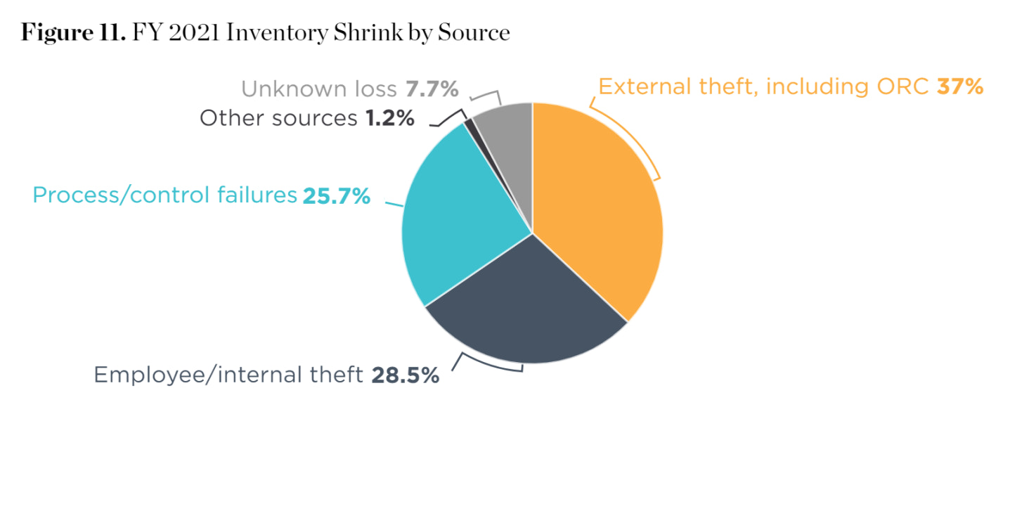 Circle graph illustrating the distribution of top sources of inventory shrink
