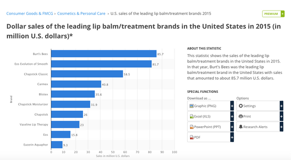 Statistics, homemade lip balm | Shopify Retail blog