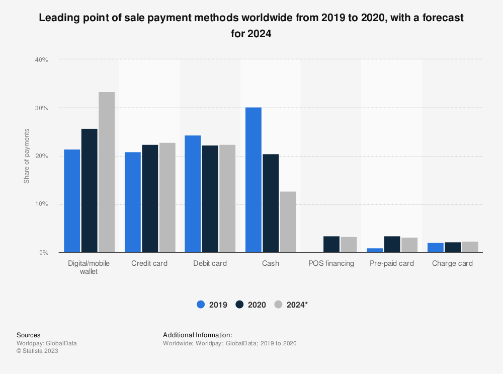 Graph showing leading POS payment methods worldwide.