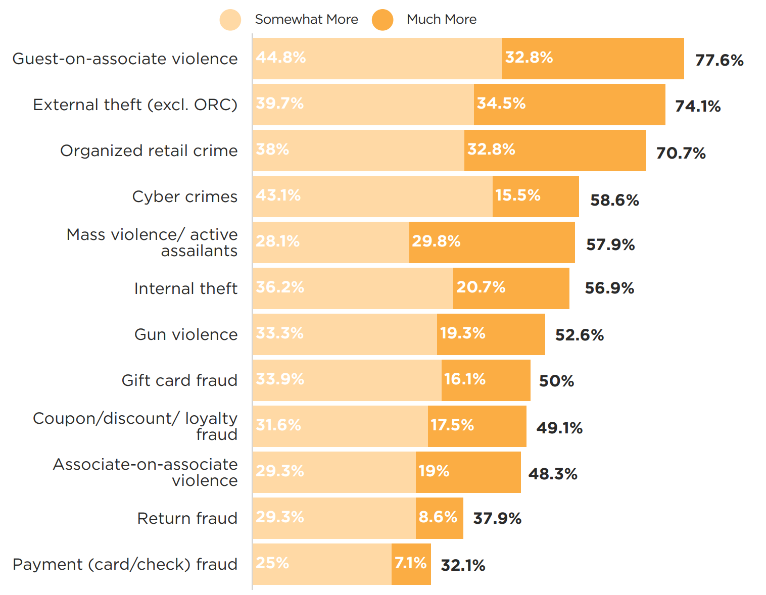 Bar graph displaying the information listed above concerning the 2022 National Retail Federation’s Retail Security Survey