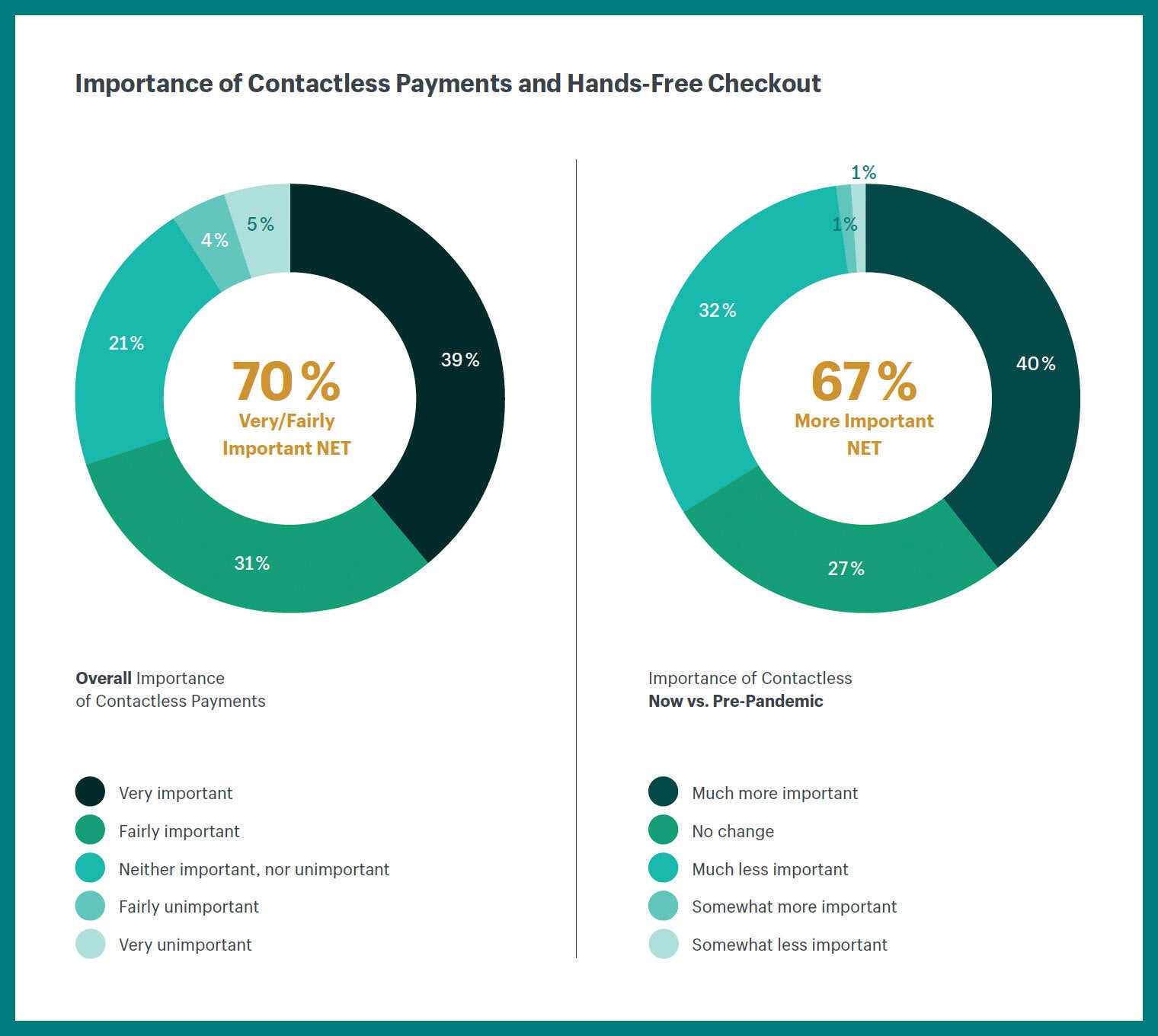 data showing importance of contactless payments in the UK