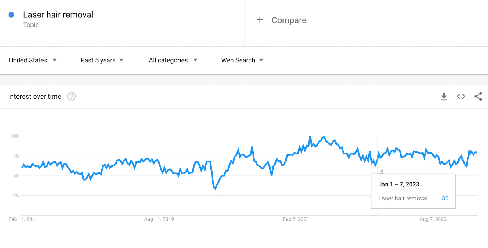 Line chart showing how searches for the term “laser hair removal” have stayed consistent between 2017 and 2022.