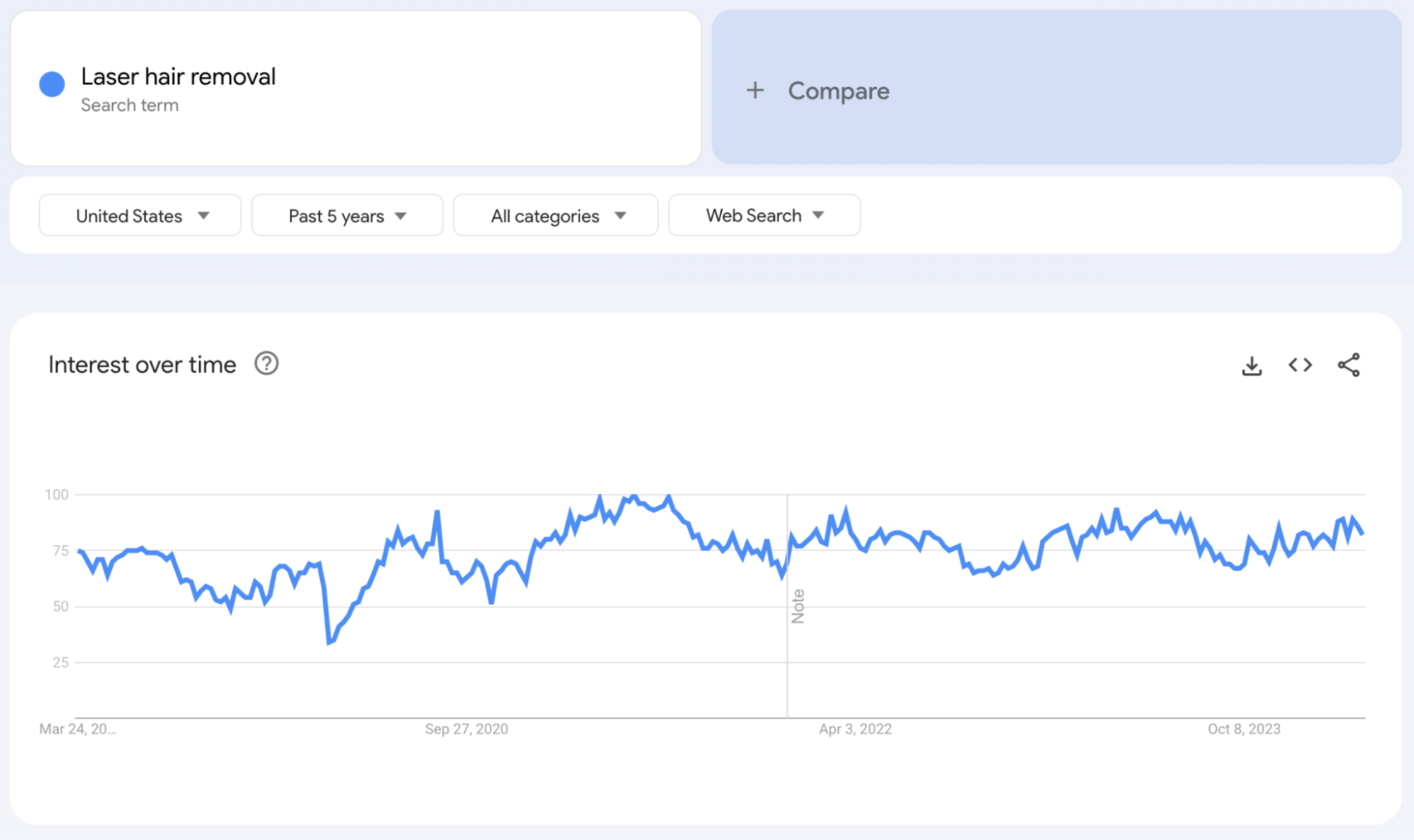 Google Trends report for “laser hair removal”.