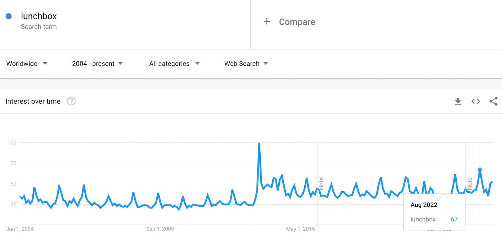 Line graph showing how searches for lunchbox peak every August, starting in 2004.