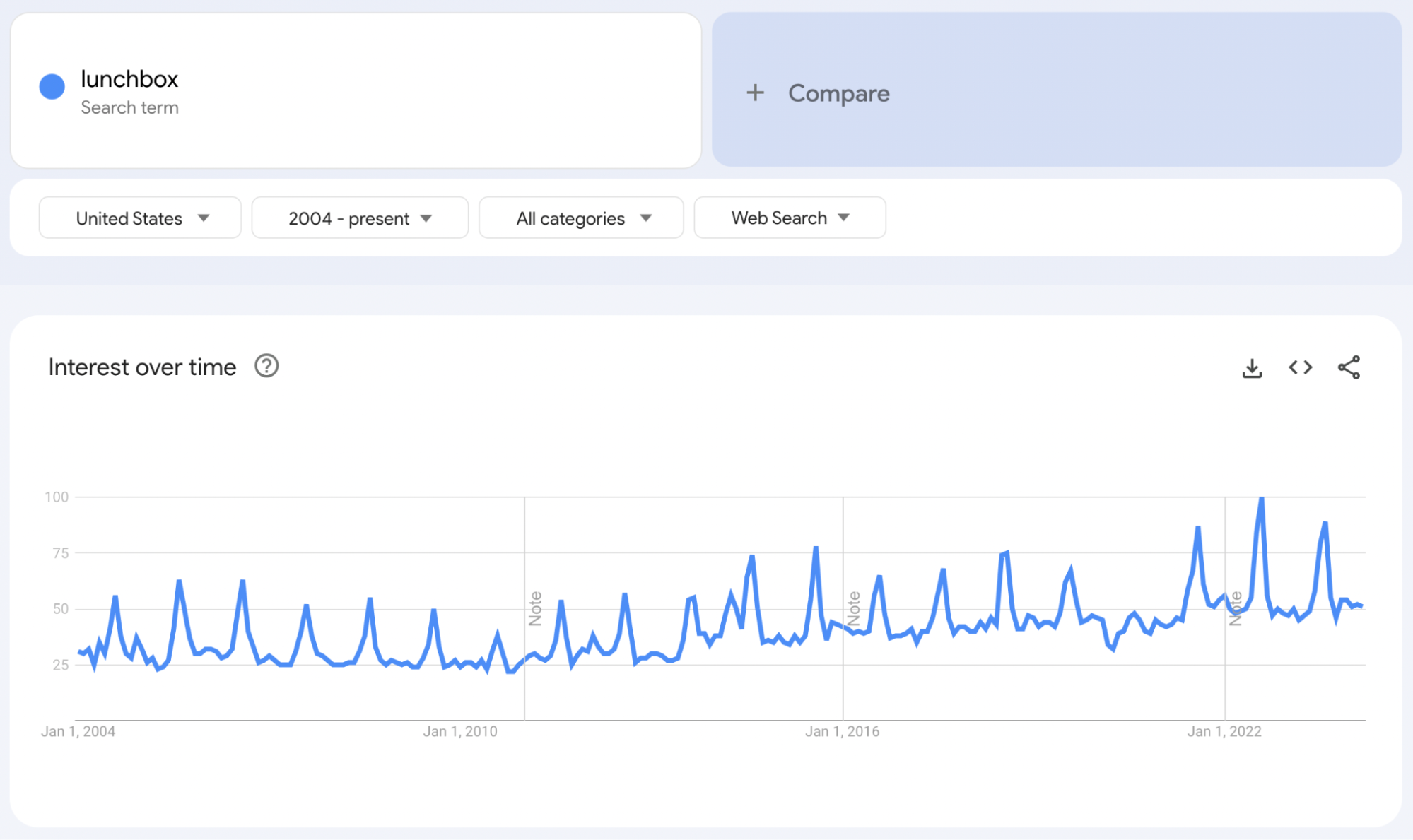 Google Trends report for “lunchbox”.