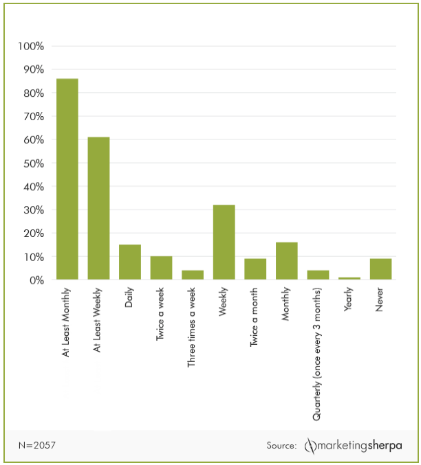 marketing sherpa email study