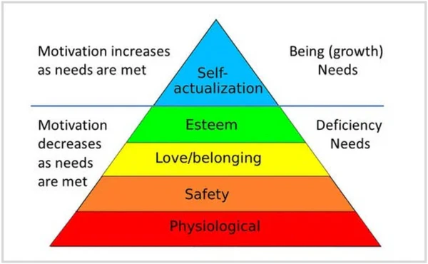 four color pyramid of Maslow’s hierarchy of needs