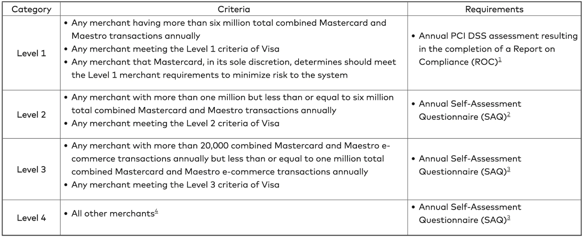 Mastercard PCI compliance levels table.