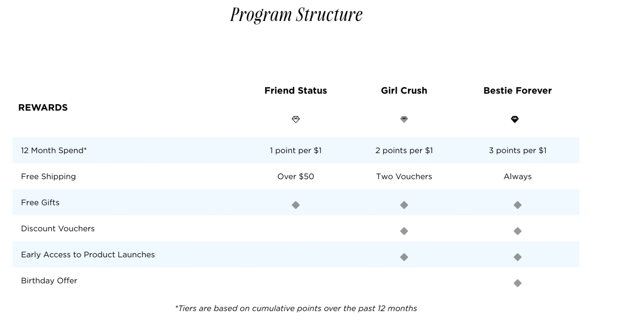 Screenshot of Pacifica Beauty loyalty program structure