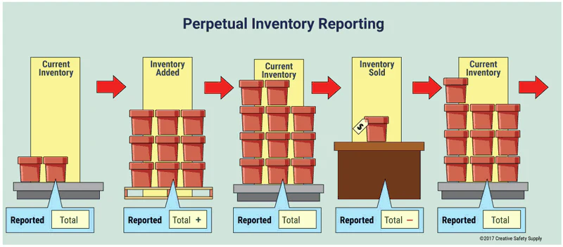 The five stages of perpetual inventory reporting illustrated using plant pots as stock