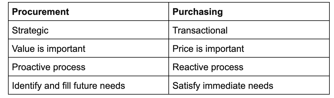 procurement vs purchasing