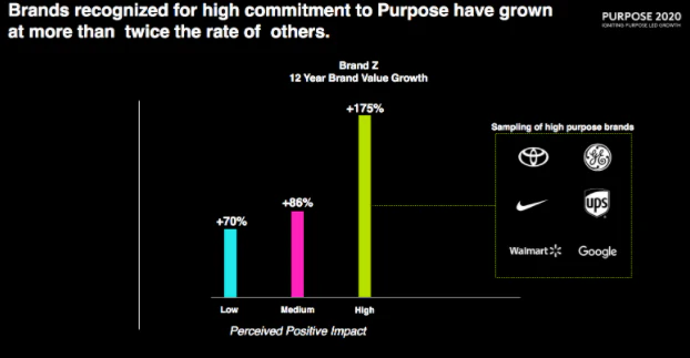 purpose driven brand statistic