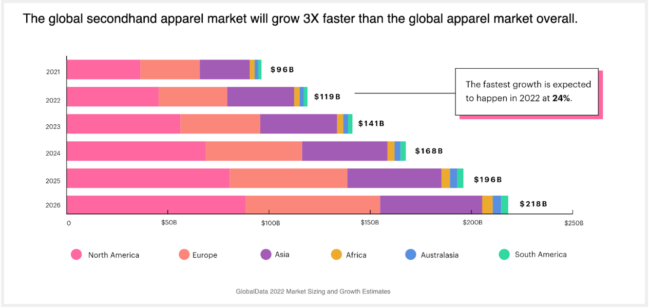  Bar chart displaying the global secondhand apparel market value between 2021 and 2026.