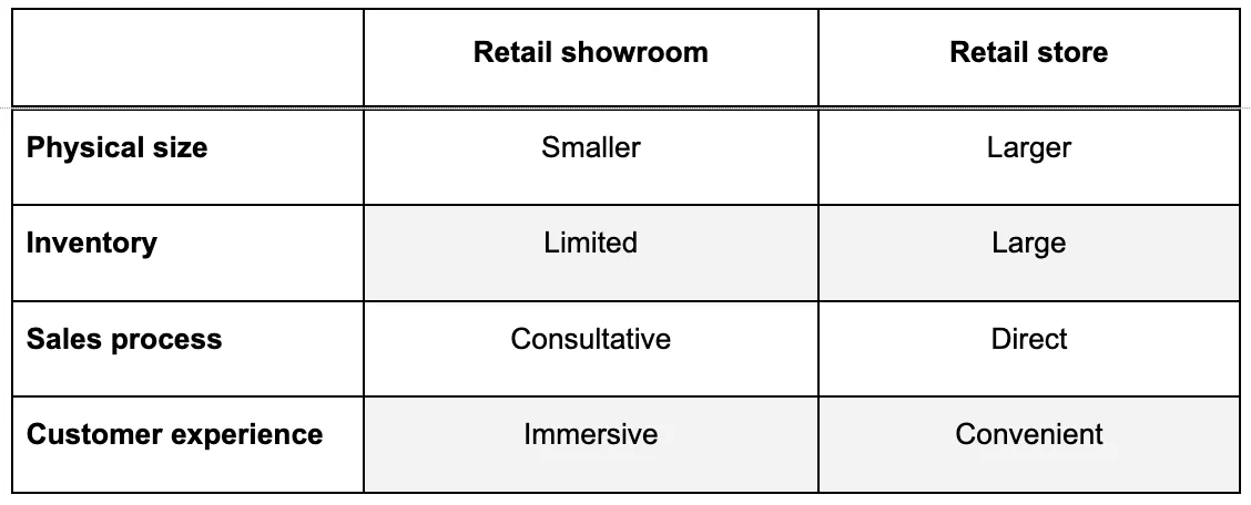 retail store versus showroom