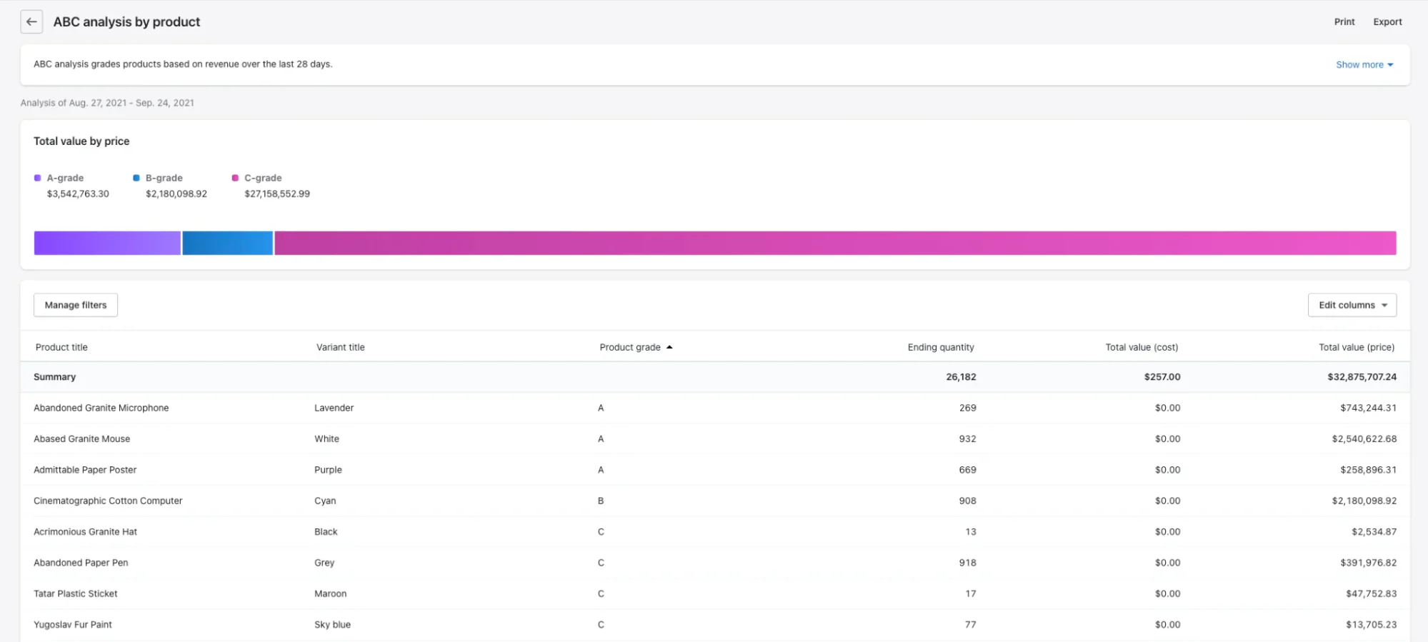 Shopify POS dashboard showing an ABC analysis by product.