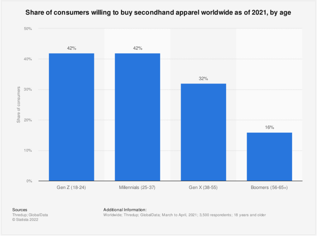 Blue bar chart that shows how 42% of people aged 18-24 are willing to buy second hand apparel, compared to 16% of those aged over 56.