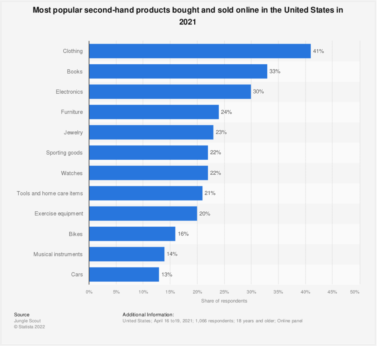 Blue bar chart showing the most popular types of second hand products: clothing, books, electronics, and furniture.