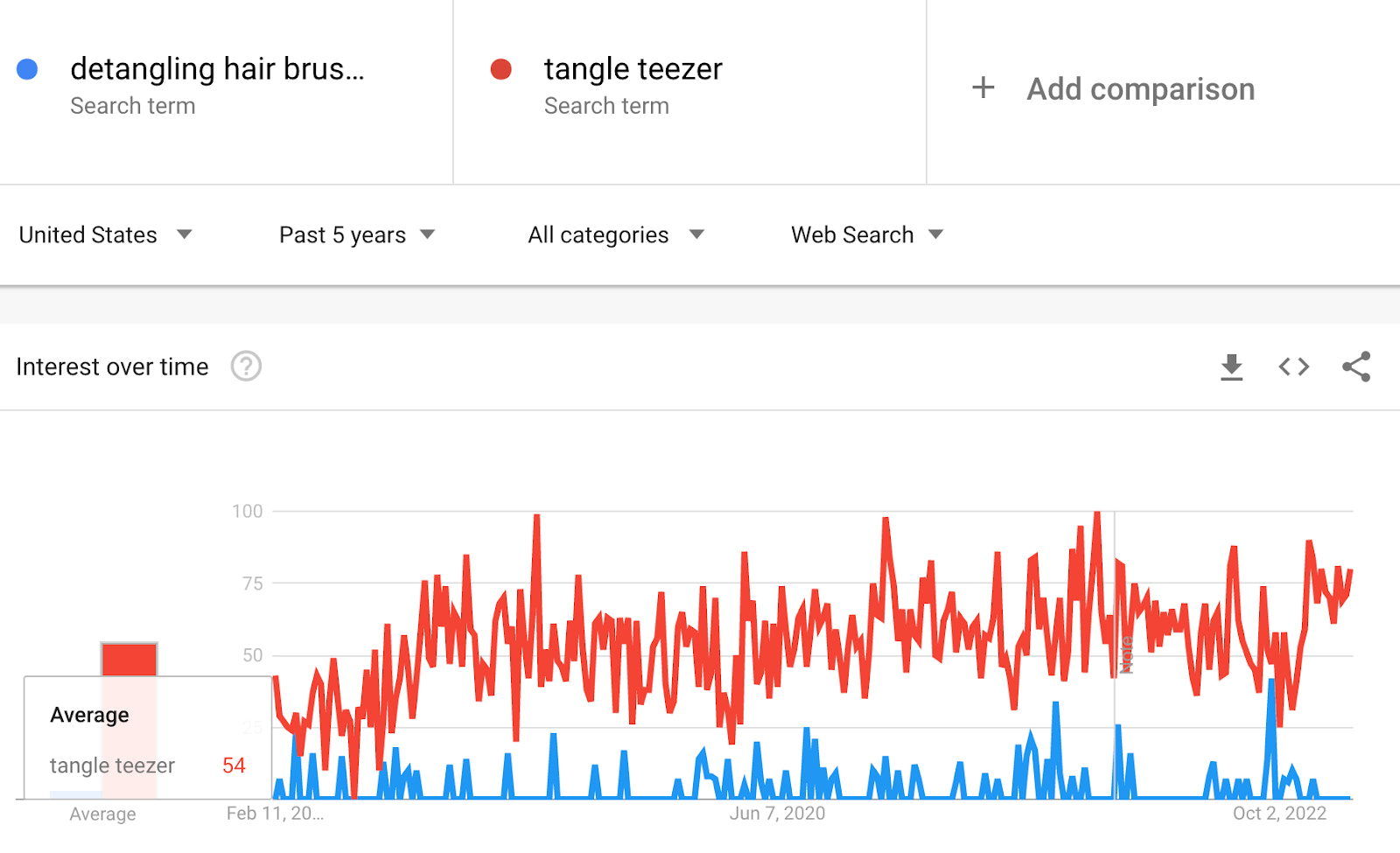 Line chart showing how Tangle Teezer has more monthly searches than detangling hair brush.