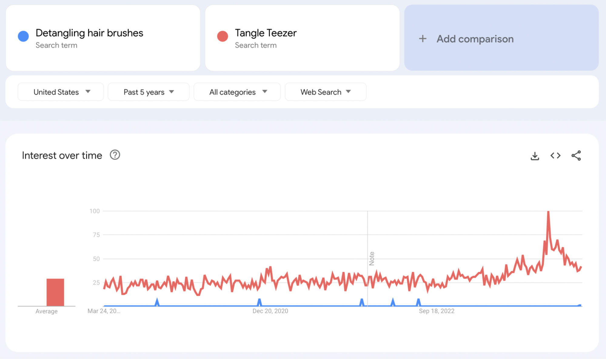 Google Trends comparison for “detangling hair brush” and “Tangle Teezer”.
