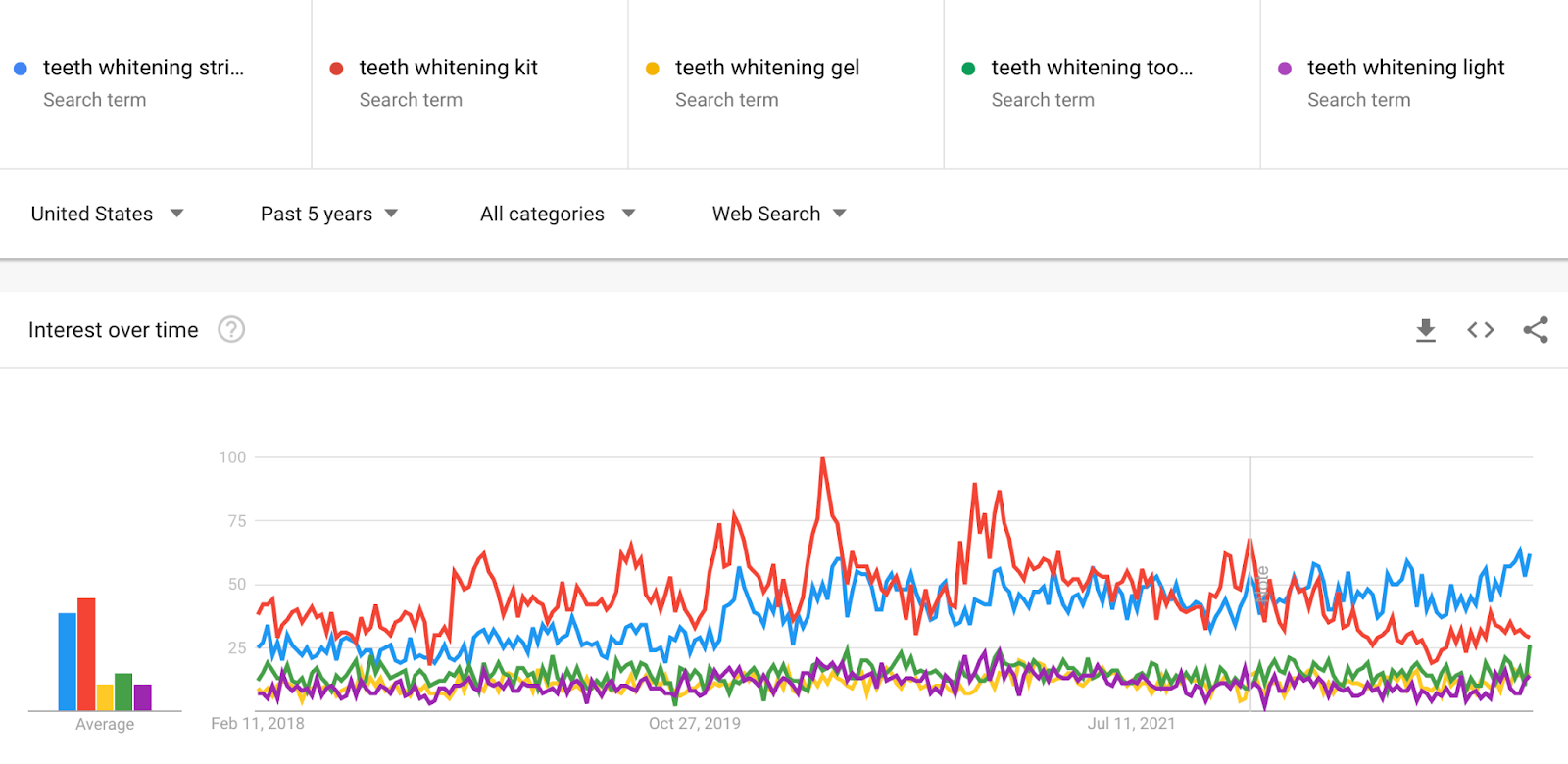 Line chart showing consistent searches for teeth whitening strips, teeth whitening kits, teeth whitening gels, teeth whitening toothpastes, and teeth whitening lights.