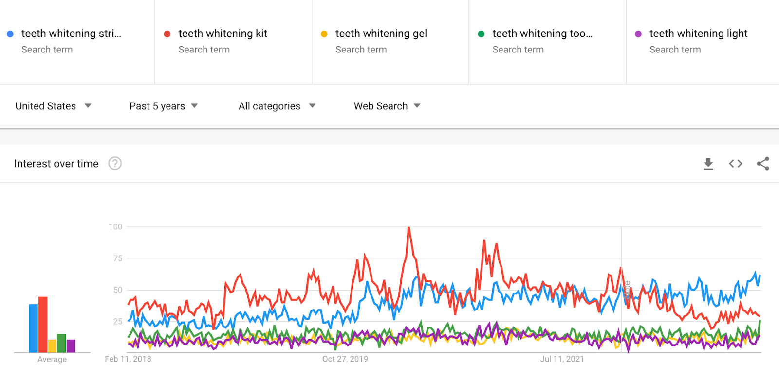 Line chart showing consistent searches for teeth whitening strips, teeth whitening kits, teeth whitening gels, teeth whitening toothpastes, and teeth whitening lights.