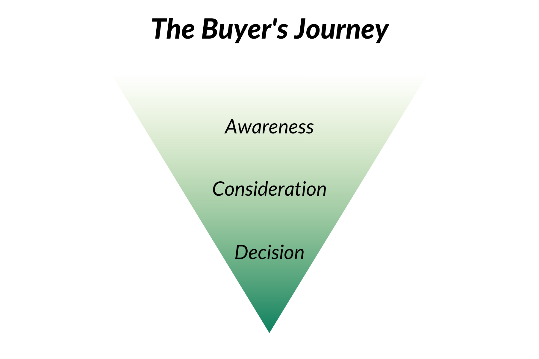 the buyer's journey funnel awareness consideration decision