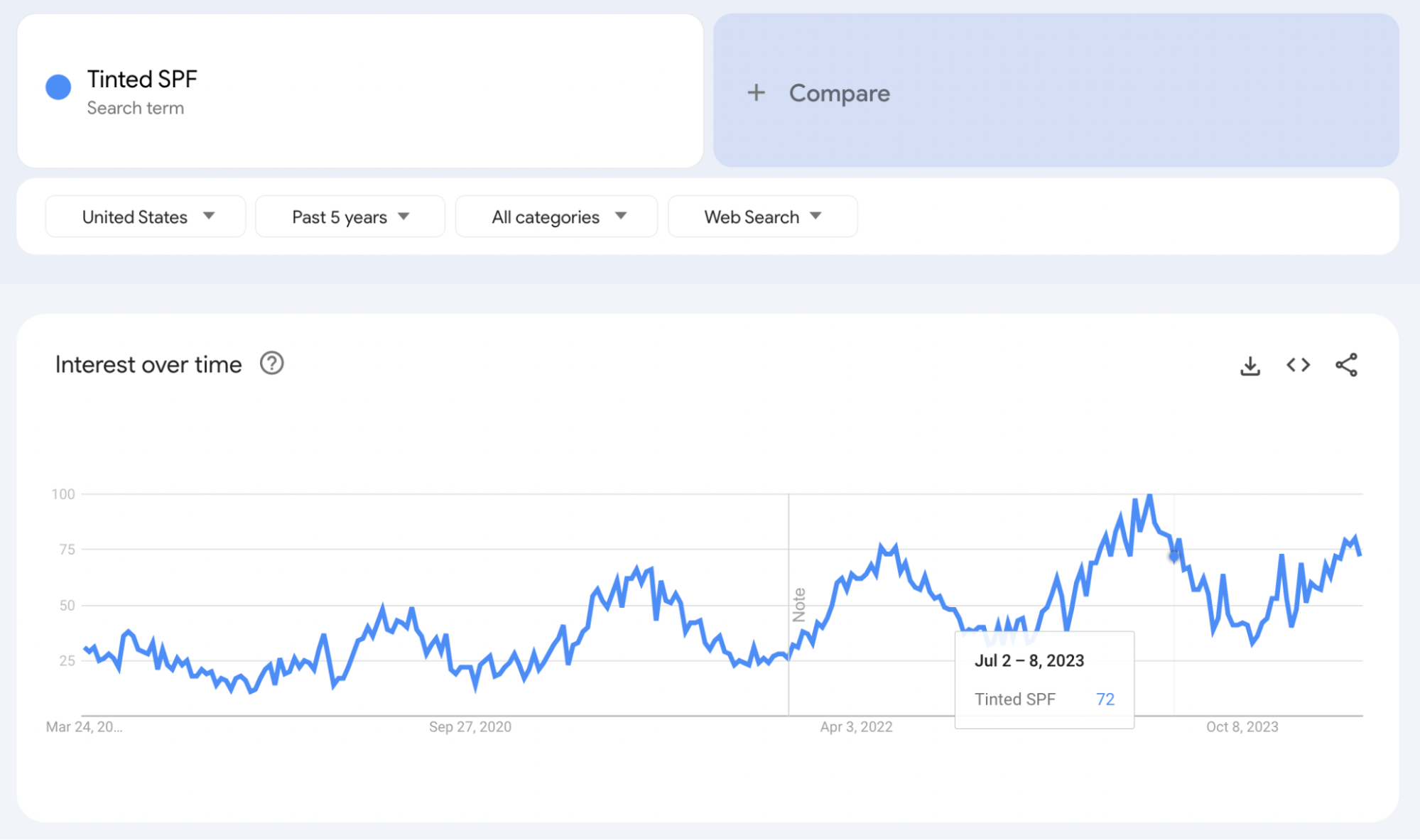Google Trends report for “tinted SPF”.