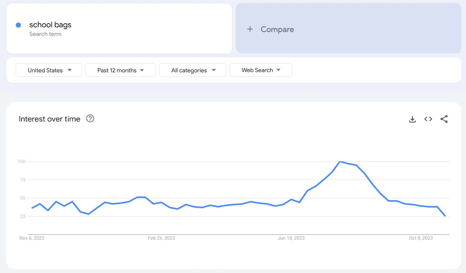 A Google Trends graph showing a peak in traffic in July and August for the search term “school bag”