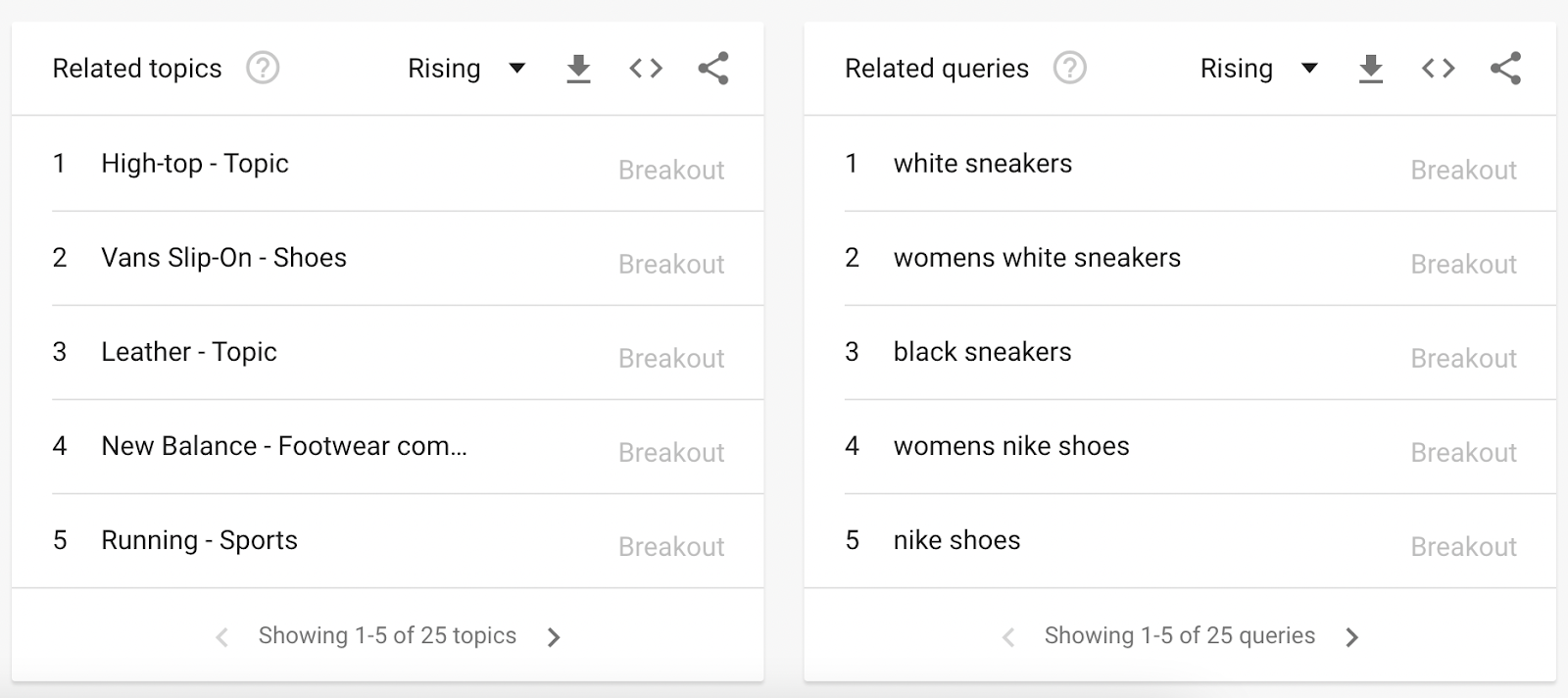 “White sneakers,” “black sneakers,” and “women’s Nike shoes” are all breakout terms for the phrase “women’s sneakers.”