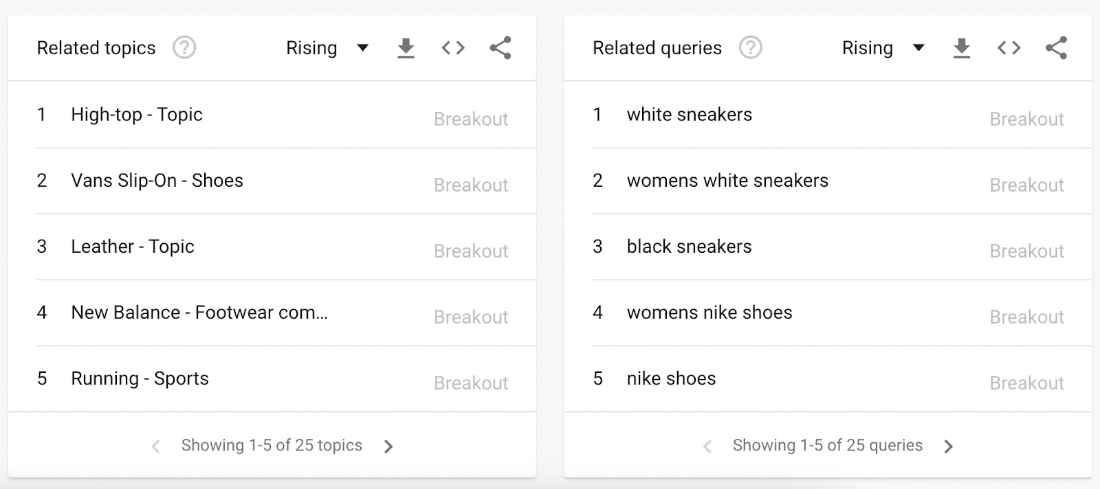 “White sneakers,” “black sneakers,” and “women’s Nike shoes” are all breakout terms for the phrase “women’s sneakers.”