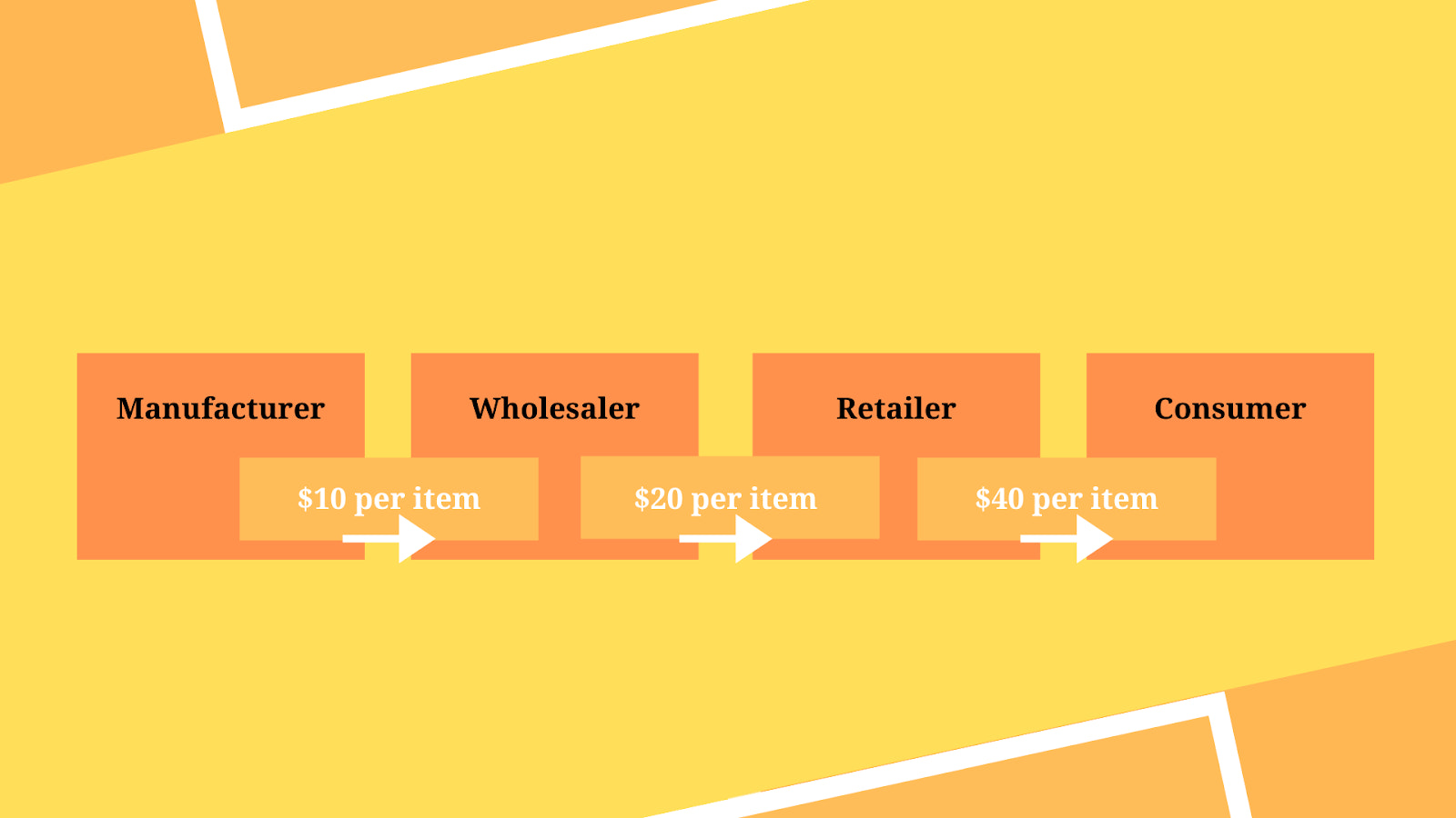 Wholesale vs Distributor vs Retailer: What's the Difference?