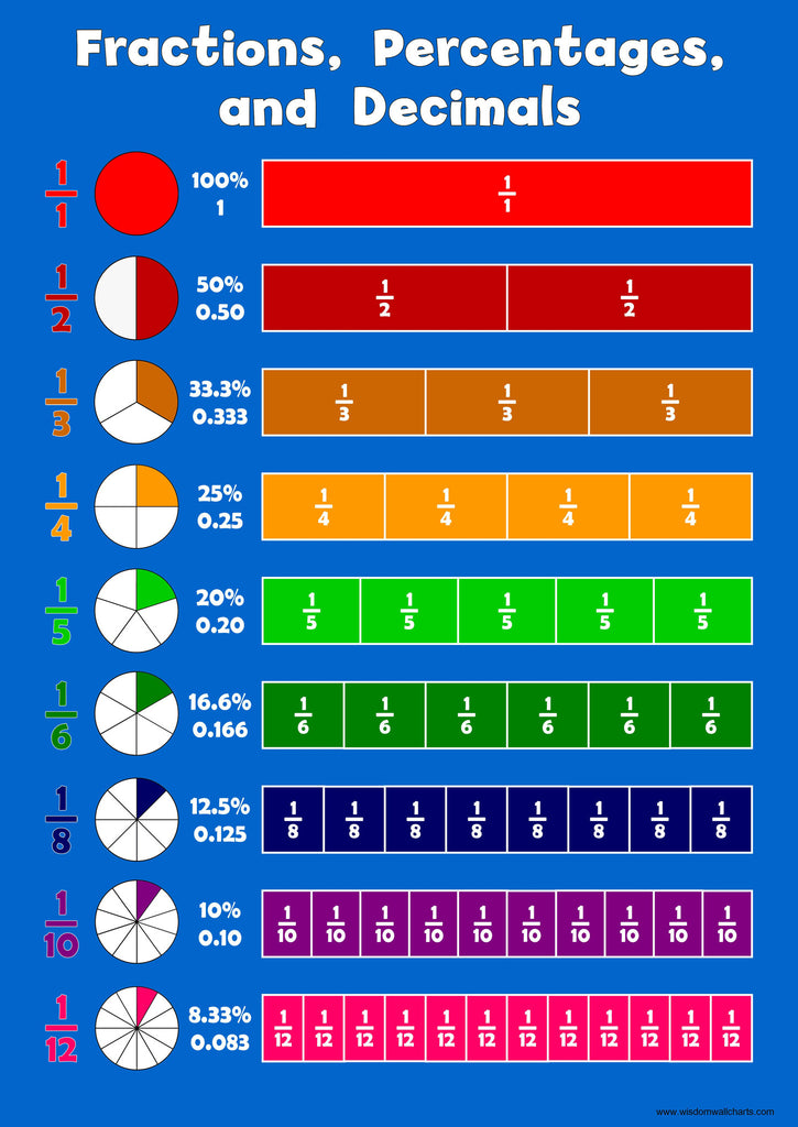 fraction percentages