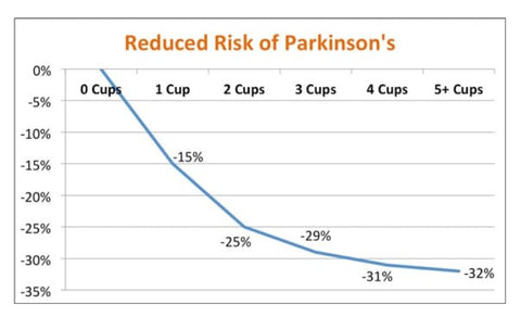 coffee and parkinsons