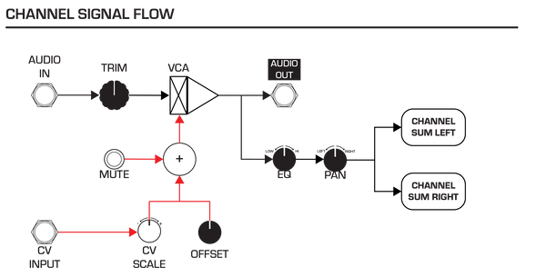Channel flow diagram of the Tannhäuser Gates Eurorack mixer module. The Tannhäuser Gates features a VCA for each channel, as well as master a CV control to modulate each input simultaneously. This makes it one for the best Eurorack performance mixers for every use case.   