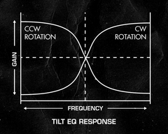 Frequency response graph of Tilt EQ