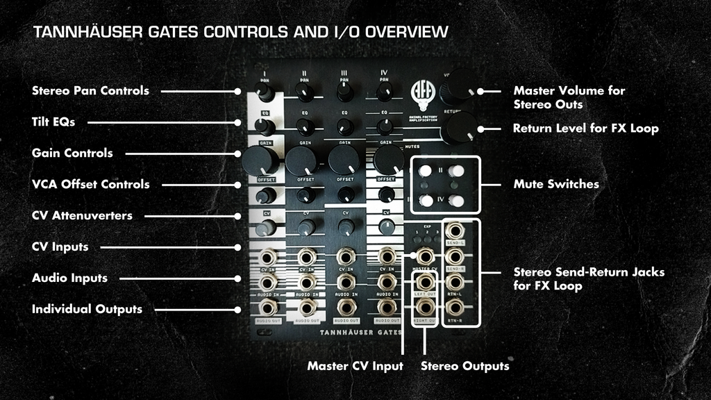 Tannhäuser Gates Eurorack Mixer features overview. The Tannhäuser Gates Eurorack Mixer features 4 individual VCAs, stereo outputs, and send-return effects loop.