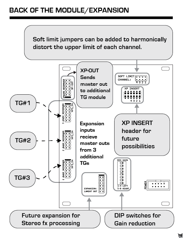 Expansion diagram of the Tannhäuser Gates Eurorack mixer module. There are three expansion inputs to receive from three additional Tannhäuser Gates mixer modules, as well as other expansion outputs for future possibilities. 