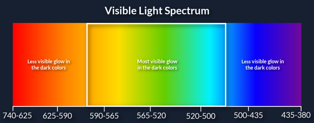 vivible light spectrum for glow in the dark powder