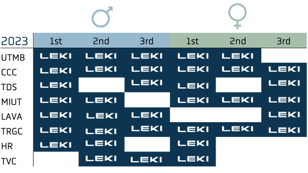 leki pole domination podium UTMB 2023