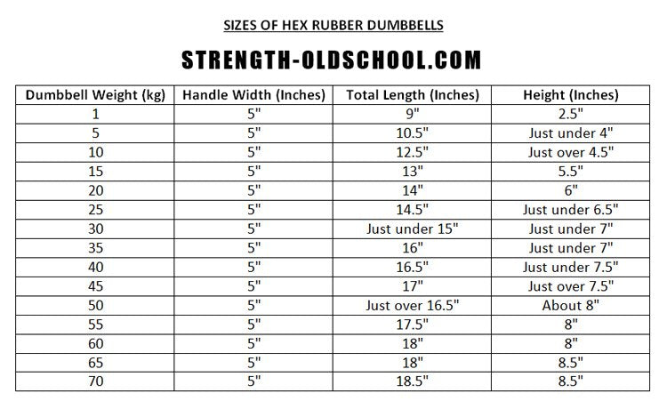 Sizes of Hex Rubber Dumbbells by Strength Oldschool